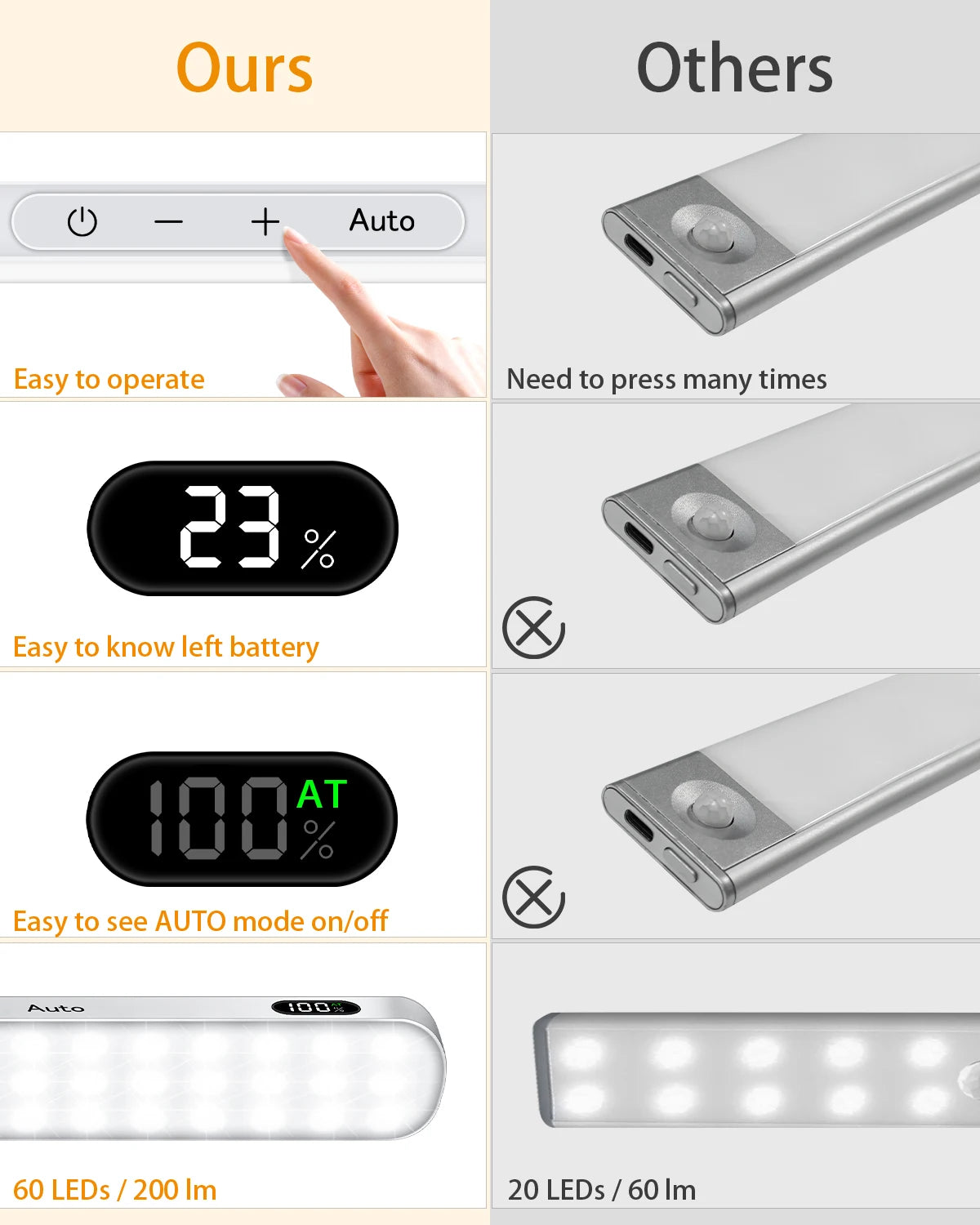 WILLED Under Cabinet Lights Rechargeable Battery Display 60 LED Touch Light Bar Motion Sensor Light Closet Light Night Lights